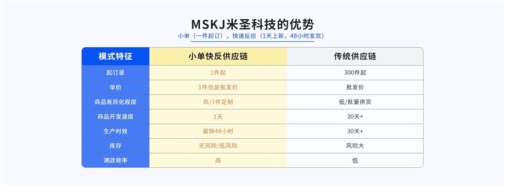 米圣科技pod一件定制平台+小单快反模式的优势