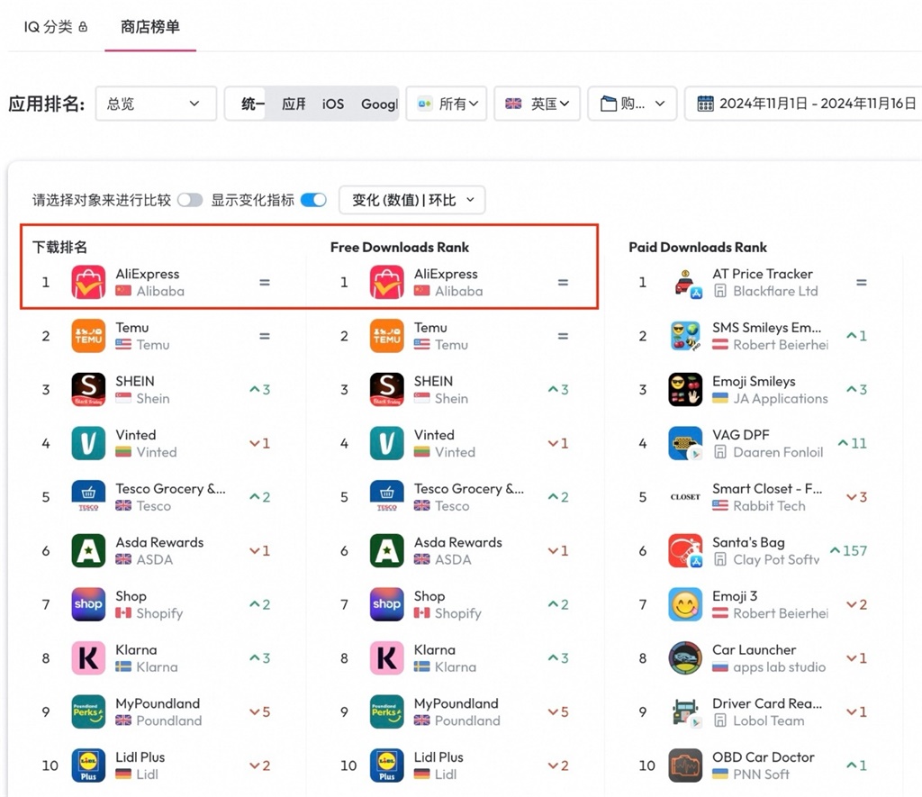 速卖通近日冲上英国购物App下载榜第一名